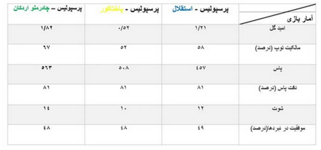 حرکت لاک‌پشتی پرسپولیس با سرمربی اسپانیایی